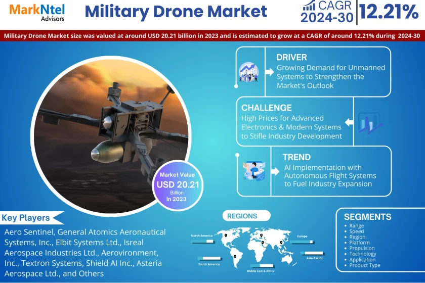 Military Drone market